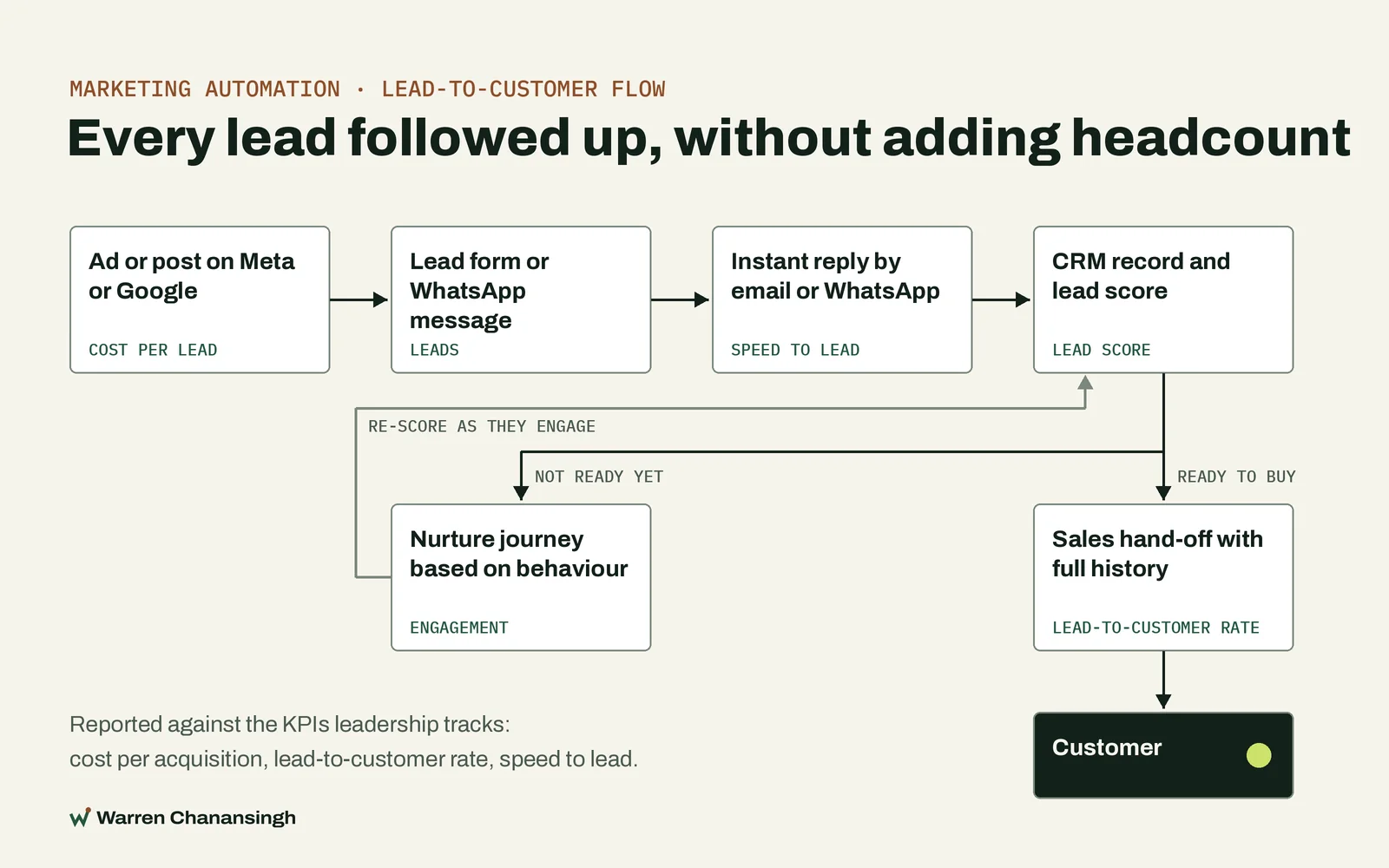 Lead-to-customer flow: an ad on Meta or Google, a lead form or WhatsApp message, an instant reply, a CRM record and lead score, then either a nurture journey that re-scores the lead or a sales hand-off, ending in a customer