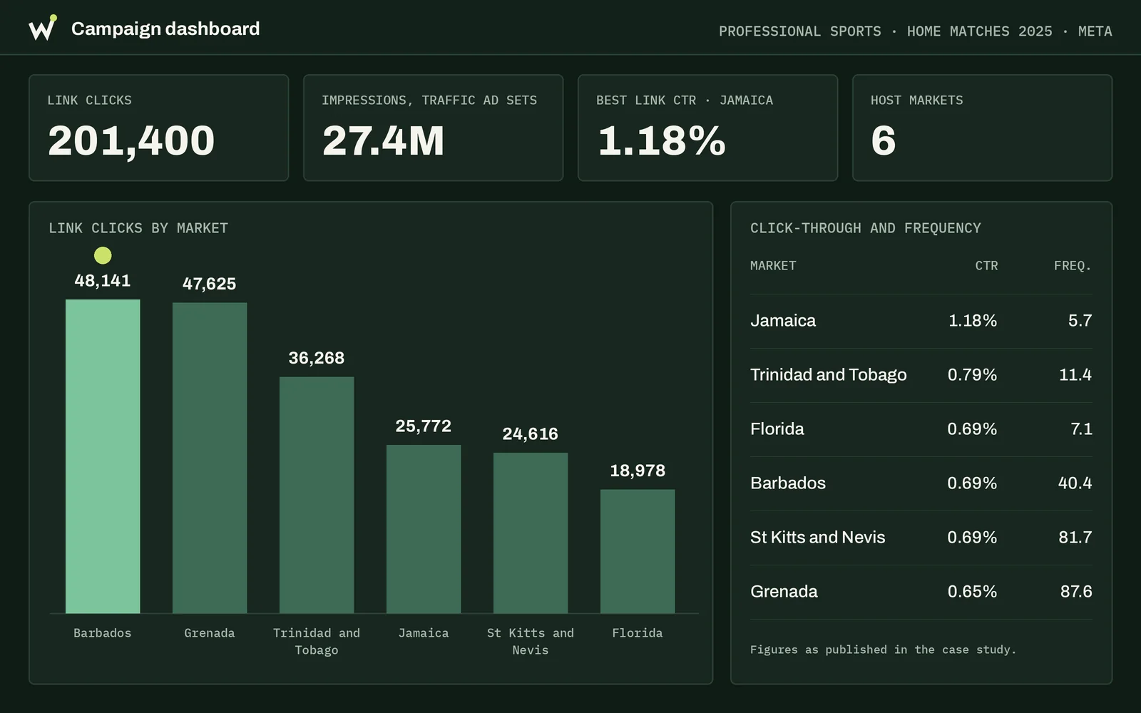 Dashboard view of the 2025 professional sports campaign: 201,400 link clicks, 27.4M impressions, a 1.18% best click-through rate in Jamaica, link clicks by market, and click-through rate and frequency by market