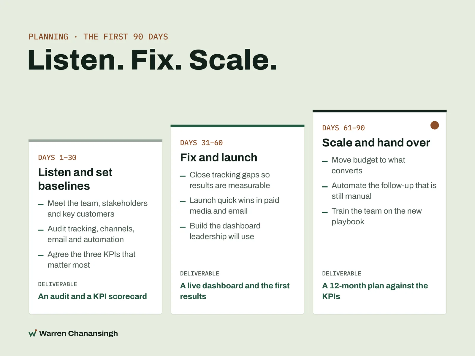 The first 90 days in three steps: listen and set baselines, fix and launch, then scale and hand over, each with its deliverable