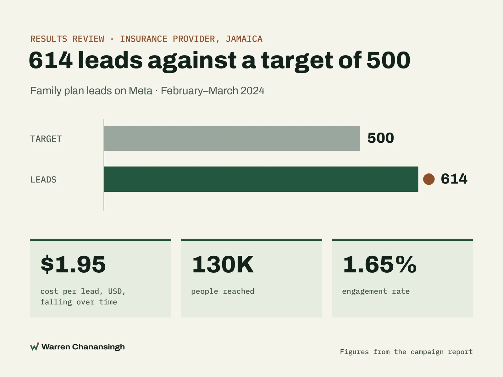 Results review slide: 614 leads against a target of 500 for an insurance provider in Jamaica, with a cost per lead of $1.95 USD, 130K people reached and a 1.65% engagement rate